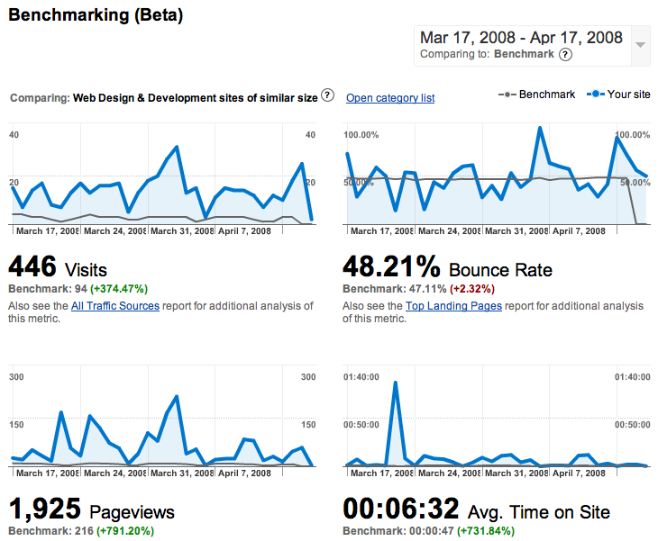 google analytics benchmarking